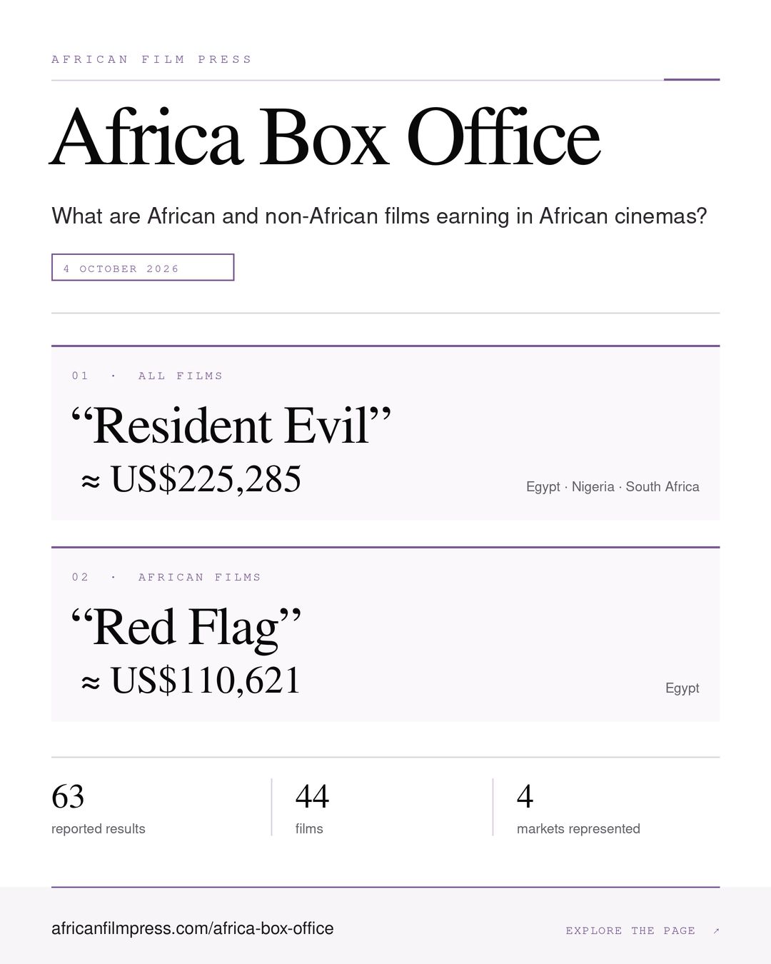 AFP Africa Box Office graphic for the weekend ending 4 October 2026, showing Resident Evil and Red Flag ranking leaders.