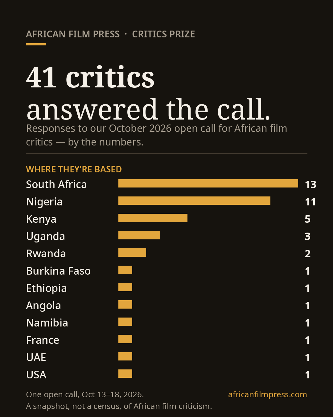 African Film Press Critics Prize open-call responses by country.