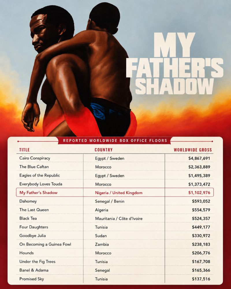 My Father's Shadow box office comparison table — reported worldwide box office floors for African films