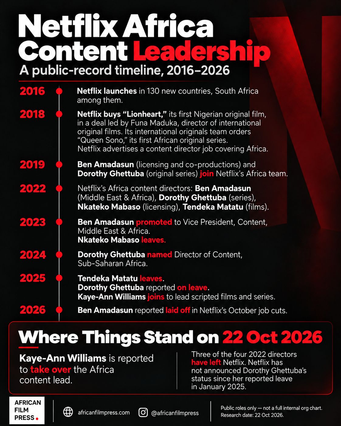 Netflix Africa content leadership public-record timeline, 2016–2026.